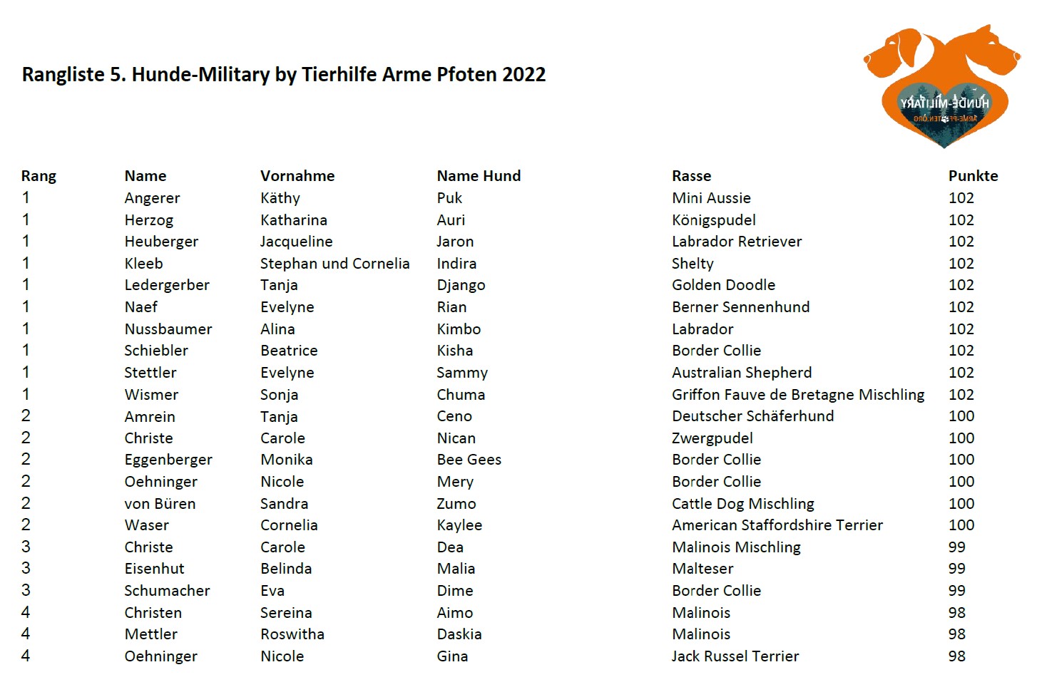 2022 TAP Military Rangliste Seite 1