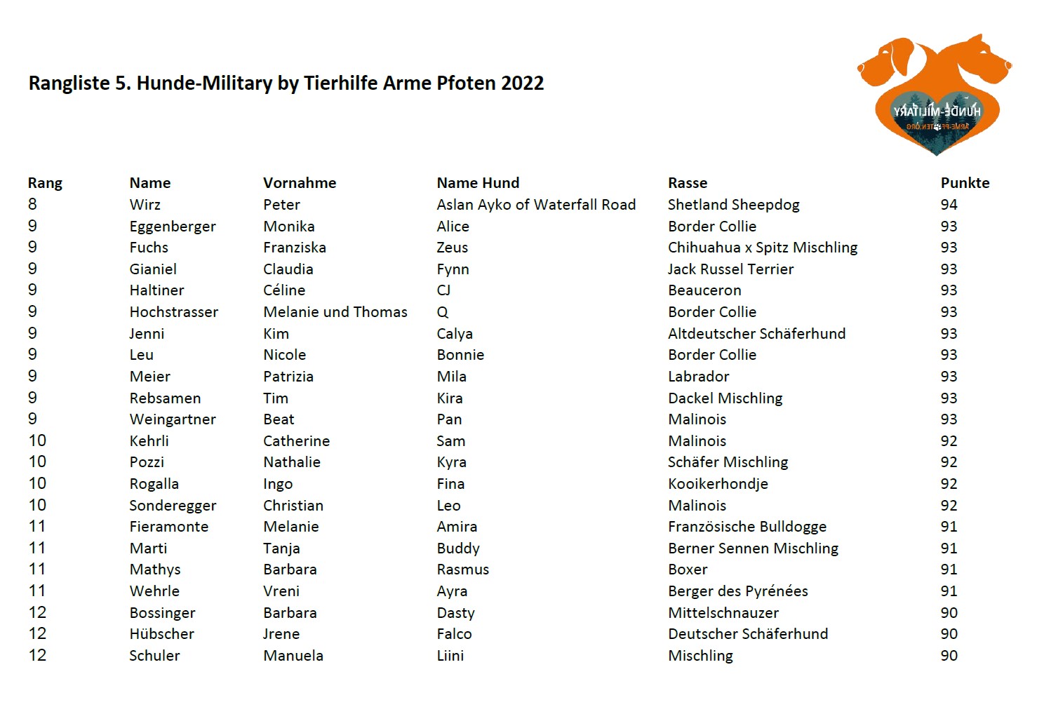 2022 TAP Military Rangliste Seite 3